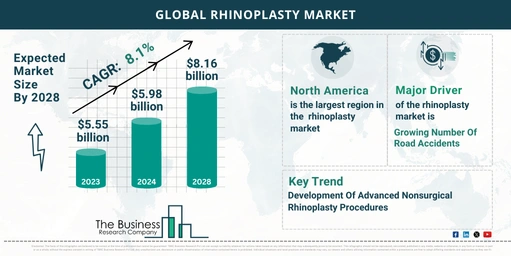 Global Rhinoplasty Market Report 2024: Size, Drivers, And Top Segments