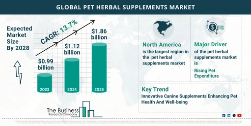 Pet Herbal Supplements Market Report 2024: Market Size, Drivers, And Trends