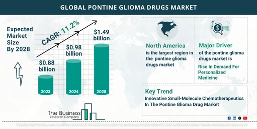 Understand How The Pontine Glioma Drugs Market Is Poised To Grow Through 2024-2033