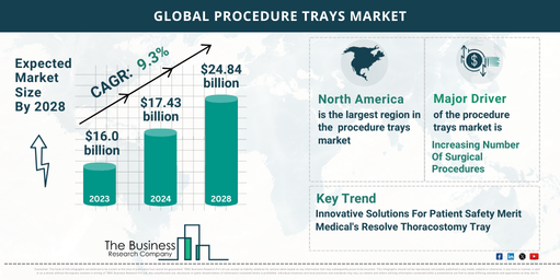 Future Outlook of the Global Procedure Trays Market 2024-2033: Size and Growth Rate Predictions