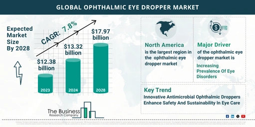 Global Ophthalmic Eye Dropper Market