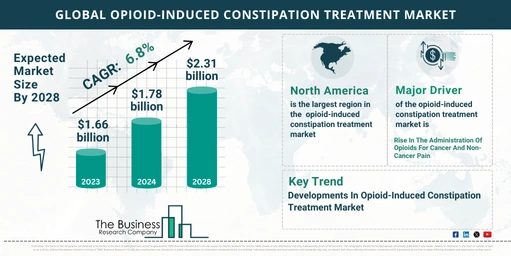 Opioid-Induced Constipation Treatment Market Growth Analysis Till 2033 By The Business Research Company