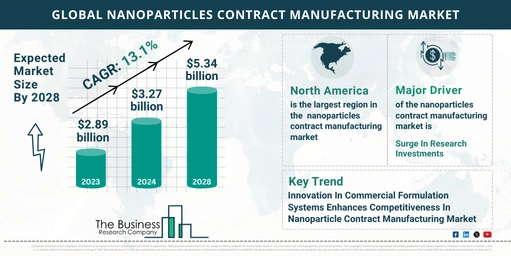 Key Trends And Drivers In The Nanoparticles Contract Manufacturing Market 2024