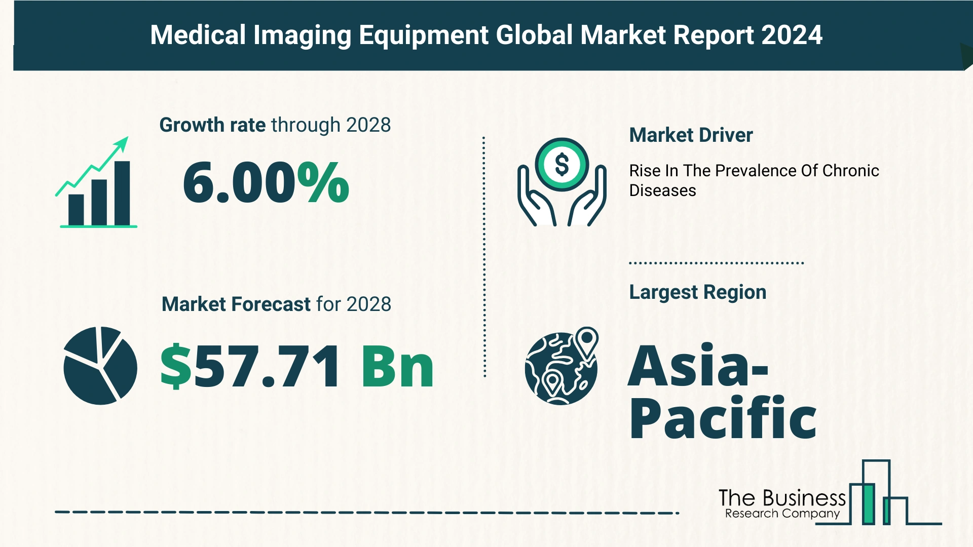 Global Medical Imaging Equipment Market Size