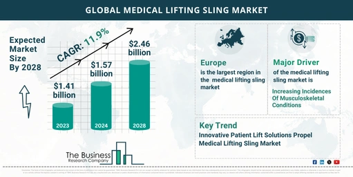 Growth Trajectory Of The Medical Lifting Sling Market 2024-2033