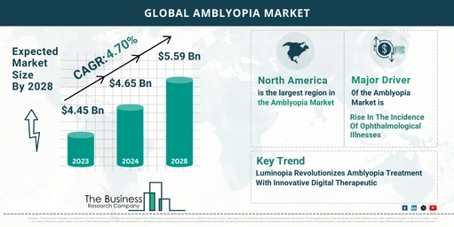 Global Amblyopia Market Size