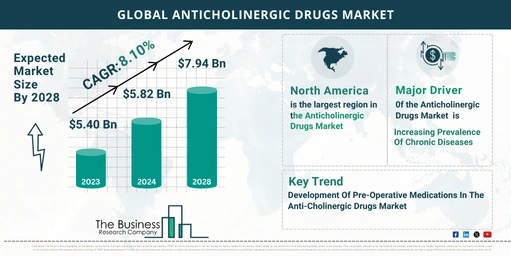 Key Trends And Drivers In The Anticholinergic Drugs Market 2024