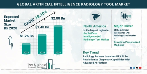 Understand How The Artificial Intelligence (AI) Radiology Tool Market Is Poised To Grow Through 2024-2033