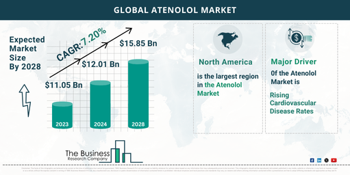 Global Atenolol Market