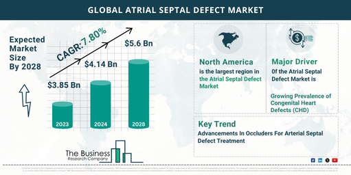 Global Atrial Septal Defect Market