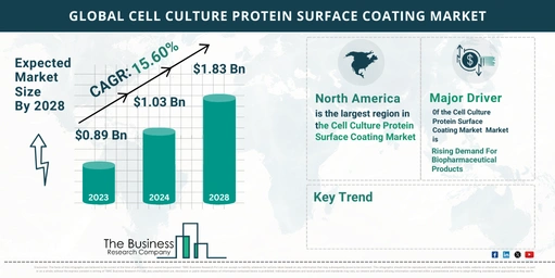 Global Cell Culture Protein Surface Coating Market Size