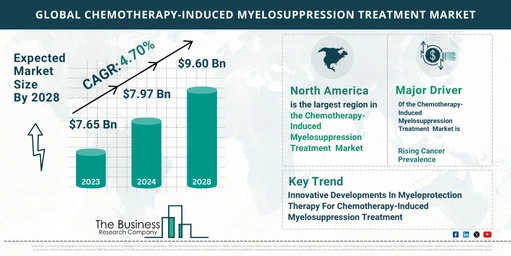 Global Chemotherapy-Induced Myelosuppression Treatment Market