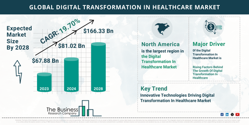 Top 5 Insights From The Digital Transformation In Healthcare Market Report 2024