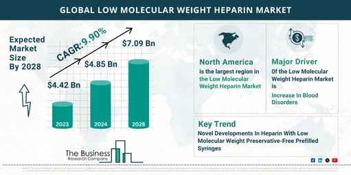 How Is The Low Molecular Weight Heparin Market Expected To Grow Through 2024-2033