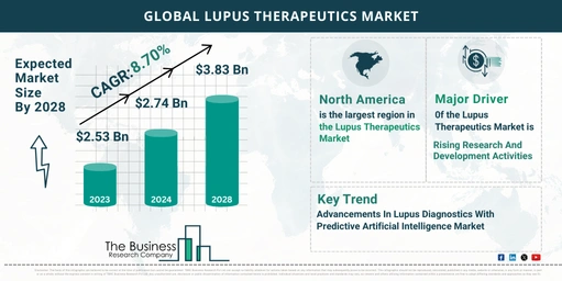 Lupus Therapeutics Market Report 2024: Market Size, Drivers, And Trends