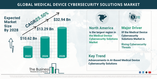 What’s The Growth Forecast For Medical Device Cybersecurity Solutions Market Through 2024-2033?