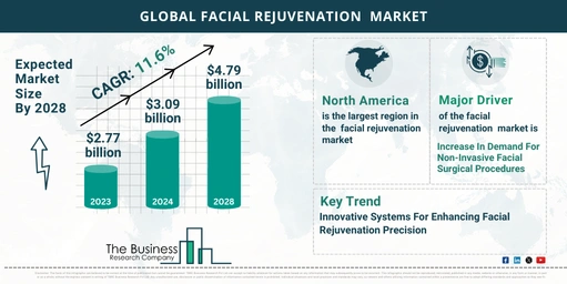 Global Facial Rejuvenation Market