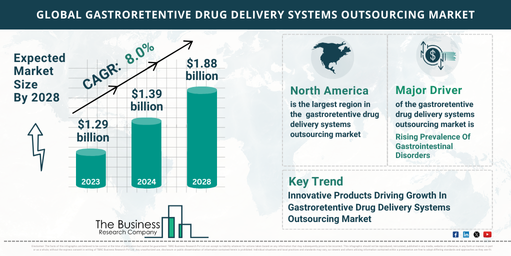 What’s The Growth Forecast For Gastroretentive Drug Delivery Systems Outsourcing Market Through 2024-2033?