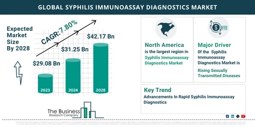 Key Trends And Drivers In The Syphilis Immunoassay Diagnostics Market 2024