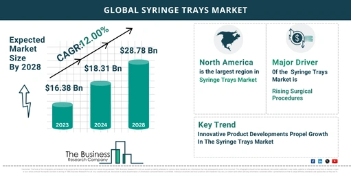 Understand How The Syringe Trays Market Is Poised To Grow Through 2024-2033