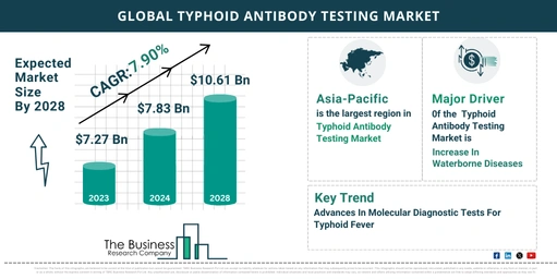 How Is The Typhoid Antibody Testing Market Expected To Grow Through 2024-2033