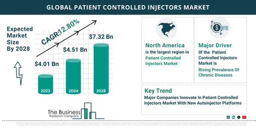 5 Key Insights On The Patient Controlled Injectors Market 2024