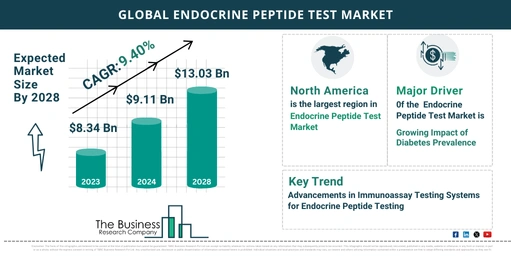 Growth Trajectory Of The Endocrine Peptide Test Market 2024-2033