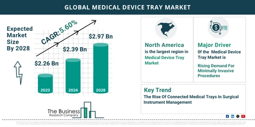 5 Key Insights On The Medical Device Tray Market 2024