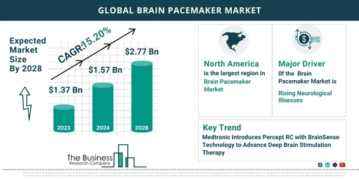 Future Growth Forecast For The Brain Pacemaker Global Market 2024-2033