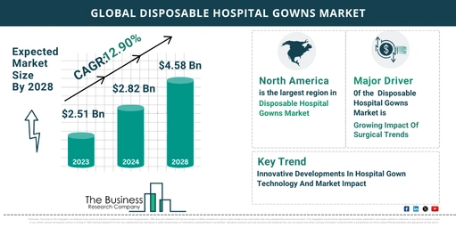 Future Growth Forecast For The Disposable Hospital Gowns Global Market 2024-2033