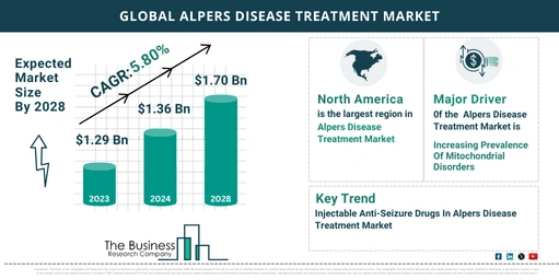 Top 5 Insights From The Alpers Disease Treatment Market Report 2024