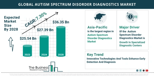 Autism Spectrum Disorder Diagnostics Global Market Outlook 2024-2033: Size And Growth Rate Analysis