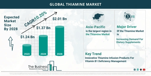 Global Thiamine Market Report 2024 – Top Market Trends And Opportunities