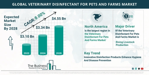 Global Veterinary Disinfectant Market Analysis: Estimated Market Size And Growth Rate