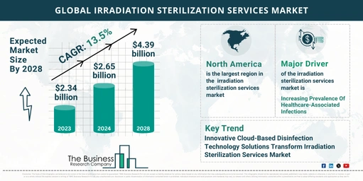 Understand How The Irradiation Sterilization Services Market Is Poised To Grow Through 2024-2033