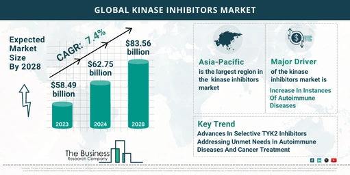 Comprehensive Kinase Inhibitors Market Analysis 2024: Size, Share, And Key Trends