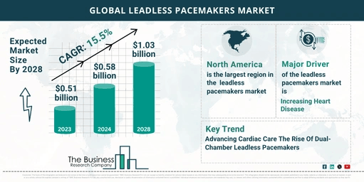 Global Leadless Pacemakers Market Report 2024 – Top Market Trends And Opportunities