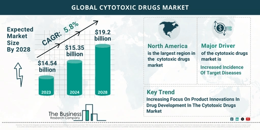 Overview Of The Cytotoxic Drugs Market 2024: Size, Drivers, And Trends