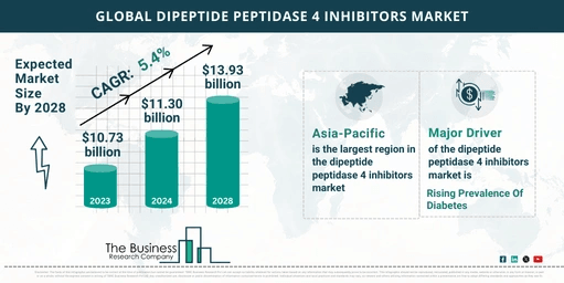 Dipeptide Peptidase 4 Inhibitors Market Forecast 2024: Forecast Market Size, Drivers And Key Segments