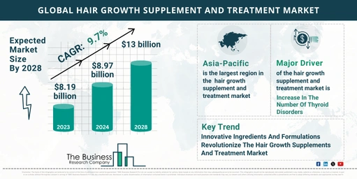 Key Trends And Drivers In The Hair Growth Supplement And Treatment Market 2024