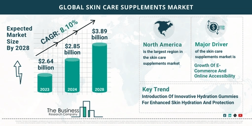 What Is The Forecast Growth Rate For The Skin Care Supplements Market?