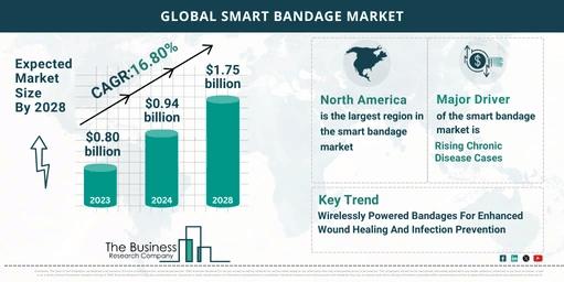 Smart Bandage Market Forecast Until 2033 – Estimated Market Size And Growth Rate