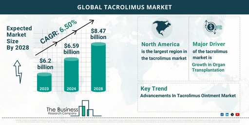 Tacrolimus Market Forecast 2024: Forecast Market Size, Drivers And Key Segments