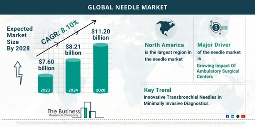 Global Needle Market Key Insights 2024-2033