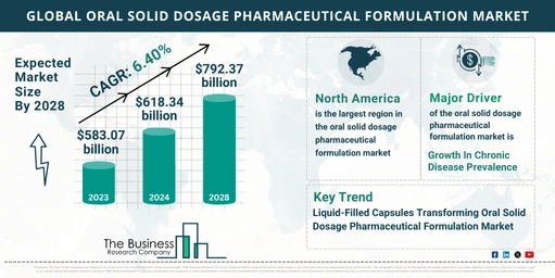 Oral Solid Dosage Pharmaceutical Formulation Global Market Outlook 2024-2033: Size And Growth Rate Analysis