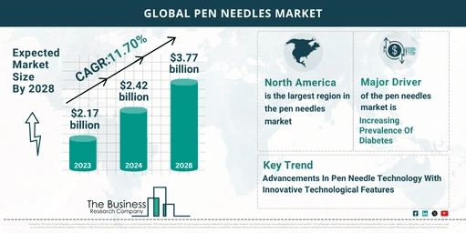 Global Pen Needles Market