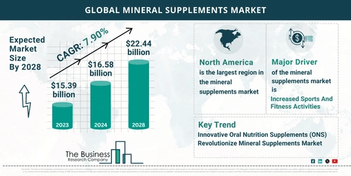 Comprehensive Analysis On Size, Share, And Drivers Of The Mineral Supplements Market