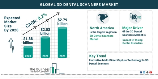 Comprehensive 3D Dental Scanner Market Analysis 2024: Size, Share, And Key Trends