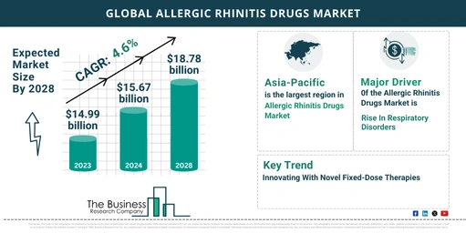 Comprehensive Allergic Rhinitis Drugs Market Analysis 2024: Size, Share, And Key Trends