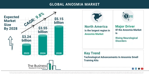 Global Anosmia Market